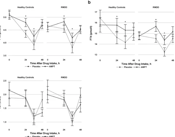Fig. 1 Mean free T3 (FT3, a), mean free T4 (FT4, b ), and mean TSH (c) levels with standard errors in healthy control subjects and subjects with remitted major depressive disorder (RMDD) during the course of the catecholamine depletion study using alpha-me