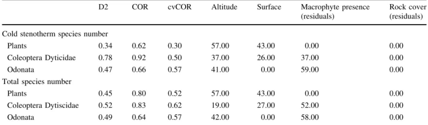 Fig. 2 Response functions for cold stenotherm plant, Dytiscidae and Odonata species richness on the environmental variables incorporated in their respective GAMs in the studied altitudinal range.