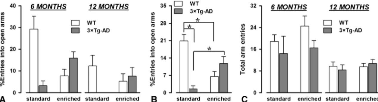Fig. 1 Anxiety in the elevated plus maze. Anxiety tended to increase with age, regardless of experimental grouping(A)
