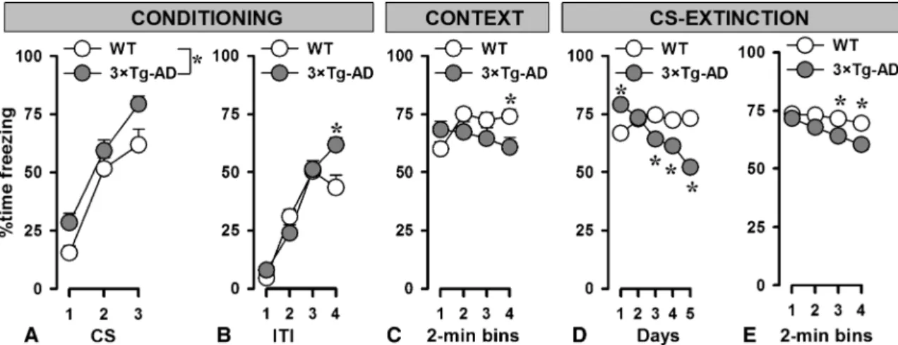 Fig. 4 Pavlovian conditioned freezing. The 3×Tg-AD mutation affected the acquisition and expression of the freezing response throughout all of the testing phases