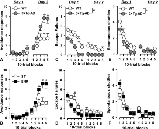 Fig. 5 Two-way avoidance learning. Both environmental enrichment and the 3×Tg-AD mutation improved the performance in a two-way active avoidance test