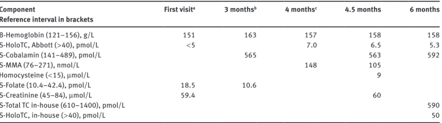 Figure 1: Gelfiltration of serum from a patient harboring a TCN2  mutation.