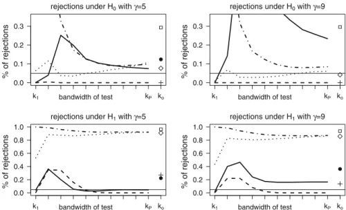 Fig. 1 When h −δ = 5h : Real sizes (upper line) and rejection levels (lower line) over k, where k o stands for adaptive choice referring to the bootstrap studentized (HSB) τ max j 