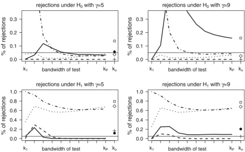 Fig. 2 When h −δ = 6h : Real sizes (upper line) and rejection levels (lower line) over k, where k o stands for adaptive choice referring to the bootstrap studentized (HSB) τ max j 