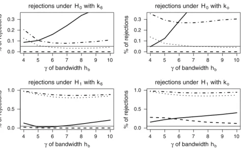 Fig. 3 When h −δ = 5h : Real sizes (upper line) and rejection levels (lower line) over γ ( γ 1 = 4 to γ 7 = 10) for k 6 and adaptive bandwidth (HSB) k o 