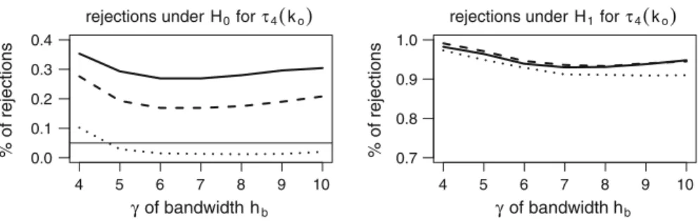 Fig. 5 When h −δ = 5h : Real sizes (left) and rejection levels (right) of τ 4 over γ ( γ 1 = 4, γ 7 = 10) with different k-adaptive versions: HSB: solid line; HS: dashed line; GL: dotted line