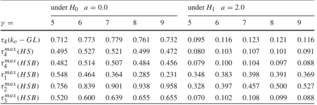 Table 2 P-values of k-adaptive tests under H 0 and H 1 when h −δ = 6h under H 0 a = 0 