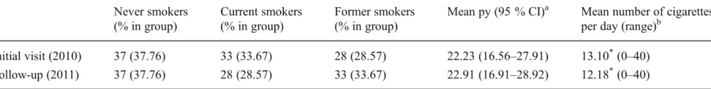 Table 2 Questionnaire data evaluating willingness to quit smoking, awareness of a potential benefit of smoking cessation, and attempts to quit smoking for current smokers in the initial and follow-up examination