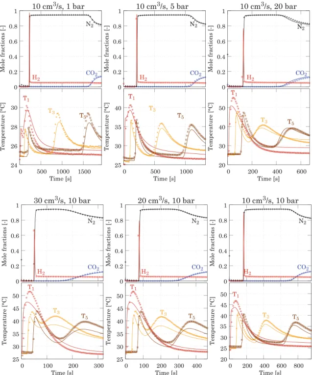 Fig. 8 Concentration and temperature profiles for experiments per- per-formed at 25 °C for the 15/80/5 CO 2 /N 2 /H 2 mixture