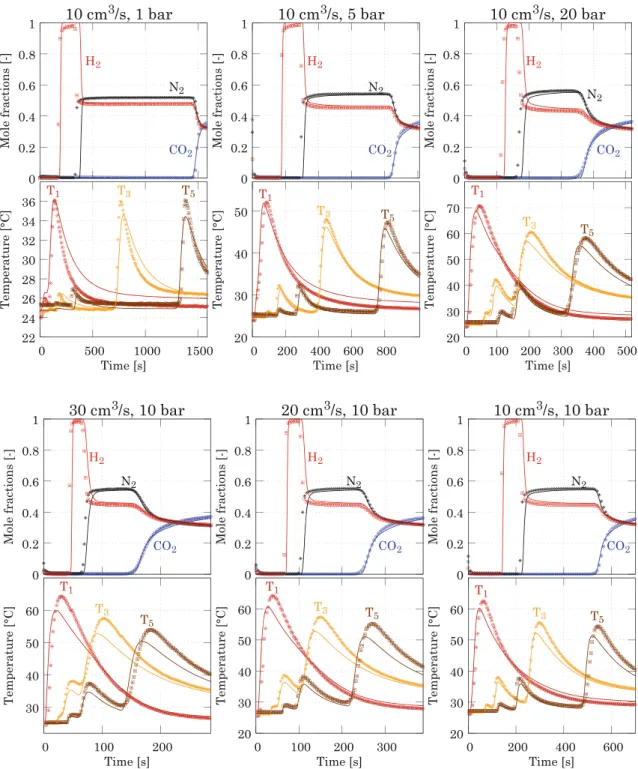 Fig. 9 Concentration and temperature profiles for experiments per- per-formed at 25 °C for the 40/30/30 CO 2 /N 2 /H 2 mixture