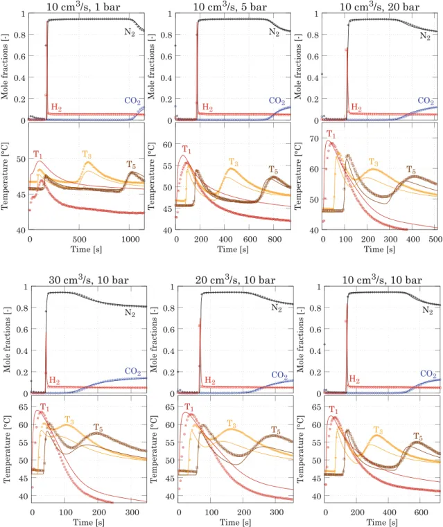 Fig. 10 Concentration and temperature profiles for experiments performed at 45 °C for the 15/80/5 CO 2 /N 2 /H 2 mixture