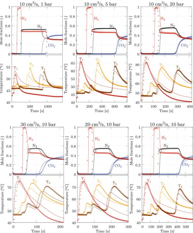 Fig. 11 Concentration and temperature profiles for experiments performed at 45 °C for the 40/30/30 CO 2 /N 2 /H 2 mixture