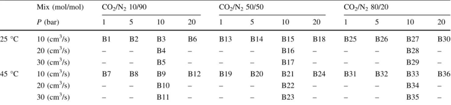 Table 1 Overview of the experiments conducted at two different temperatures (25 and 45 °C) and four different pressures (1, 5, 10 and 20 bar) feeding three different mixtures with CO 2 /N 2 molar ratios of 10/90, 50/50 and 80/20