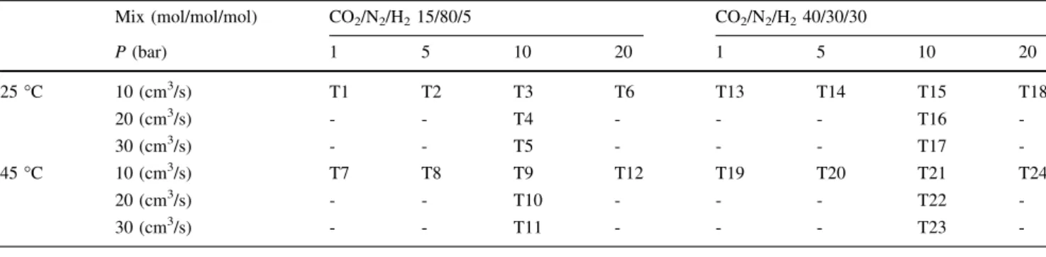 Table 3 Mathematical model of the adsorption column: mass, energy and momentum balances and equation of state according to Casas et al.