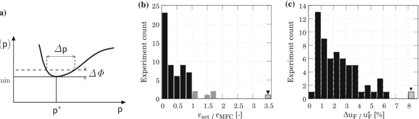 Fig. 2 a Scheme of the region near the minimum of the objective function (U min ¼ Uðp  Þ)