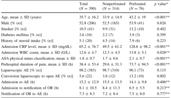 Table 1 Overall patient characteristics and comparison between nonperforated and perforated groups