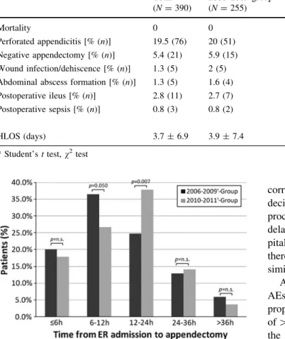 Fig. 1 Comparison between the study groups of the overall in- in-hospital delay to appendectomy
