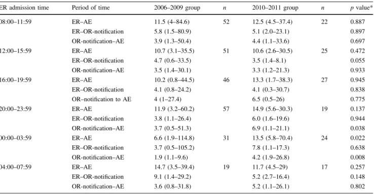 Table 4 Comparisons of the delay from ER admission to appendectomy, ER admission to notification of OR, and notification of OR to appendectomy [h, median (range)] in relation to the time of ER admission