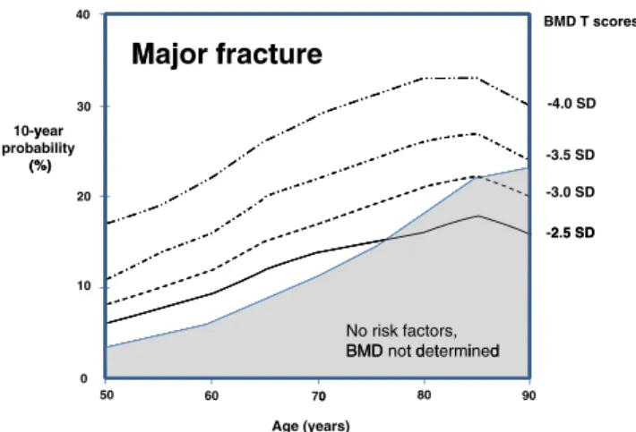 Fig. 1 Risk profiles for British women by age, according to BMD T- T-score (calculated using FRAX)