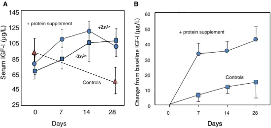 Fig. 6 a Serum IGF-I concentrations in frail older adults following protein supplementation (solid lines) or no change to diet (dashed line).