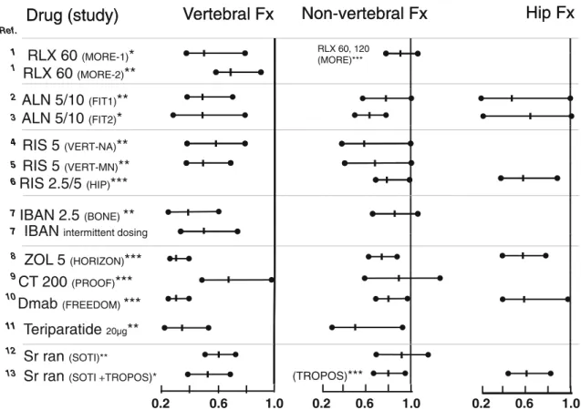 Fig. 7 Forest plots of the treatment effect versus placebo, for the major regulatory studies in post-menopausal osteoporosis, with estimates (with the 95 % confidence intervals) for the relative risk of vertebral fracture (Fx), non-vertebral fracture and h