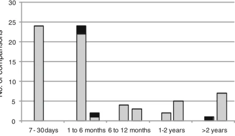 Fig. 1 Comparison of pairs of isolates belonging to the same double digest selective label (DDSL) clone in patients (first columns) and taps (second columns)
