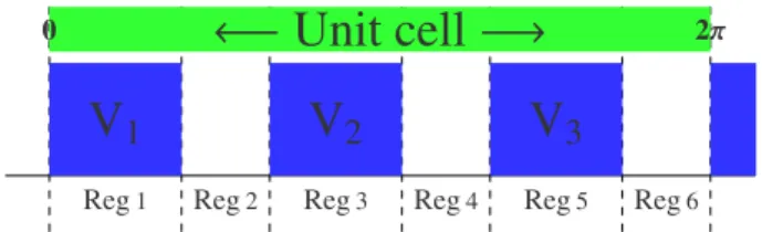 Fig. 1. Schematic of our geometry where a magnetic ﬂux Φ is threaded through a ring of radius R with relativistic electrons.