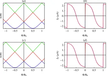 Fig. 8. Disorder averaged energy (a) and PC (b) spectra for 3 scatterer which cover 40% size of the ring