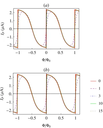 Fig. 10. Disorder averaged PC for diﬀerent number of scatterer conﬁgurations covering 40% of total ring with (a) positive and (b) negative potential for δ = 14 meV, R = 10 nm and V 0 =