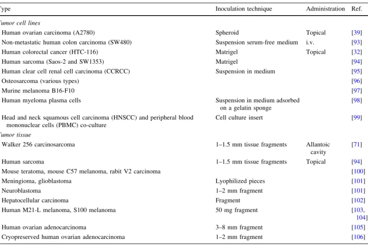 Table 6 Tumor cell lines shown to exhibit spontaneous cell intravasation, vasculotropism and metastasis in the CAM