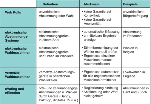 Abb. 1  Vielfalt elektronischer Abstimmungen und Wahlen nach Meier (2009b, S. 52)