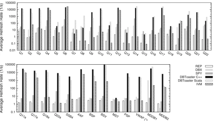 Fig. 7 DBToaster performance overview. Note the log scale on the y-axis. (asterisk) For VWAP, where DBToaster uses view caching, we compare against a strategy that avoids input variables