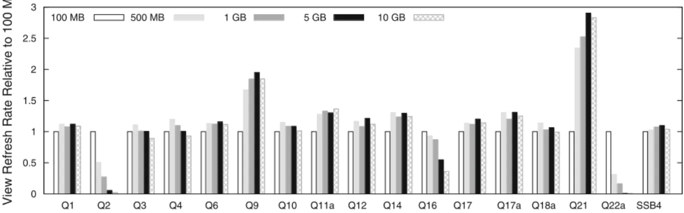 Fig. 12 Performance scaling on a subset of TPC-H queries