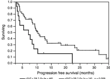 Fig. 1 Progression free survival by contralateral subventricular zone (cSVZ) dose based on log-rank test