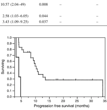 Fig. 3 Progression free survival by ipsilateral subventricular zone dose (iSVZ) in patients having no tumor contact to the subventricular zone based on log-rank test