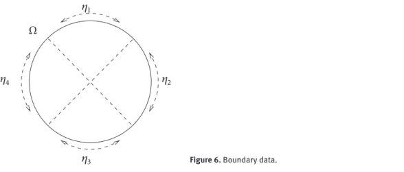 Figure 6. Boundary data.