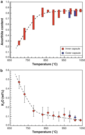 Fig. 8 Anorthite (An) content (a) and K 2 O (wt%) concentrations (b) of plagioclase feldspar as a function of temperature
