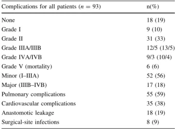 Table 2 Overall complications displayed by severity and by system Complications for all patients (n = 93) n(%)