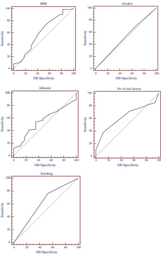 Fig. 1 Area under the receiver operating characteristic (ROC) curve for the occurrence of overall complications