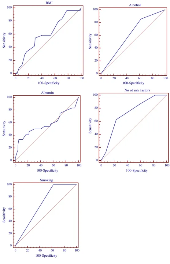 Fig. 2 Area under the ROC curve for the occurrence of severe complications