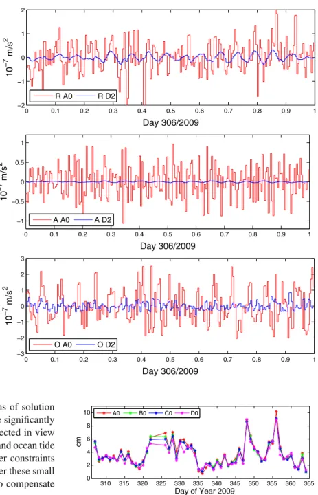 Fig. 12 Comparison of estimated accelerations for solution A0 and D2; day 306/2009; top: R, middle: A, bottom: O 0 0.1 0.2 0.3 0.4 0.5 0.6 0.7 0.8 0.9 1−2−1012 Day 306/200910−7 m/s2R A0R D2 0 0.1 0.2 0.3 0.4 0.5 0.6 0.7 0.8 0.9 1−1−0.500.51 Day 306/200910−