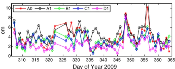 Fig. 14 Orbit differences at midnight for solution types A1–D1 and A0 310 315 320 325 330 335 340 345 350 355 360 3650246810 Day of Year 2009cmA0A2B2C2D2