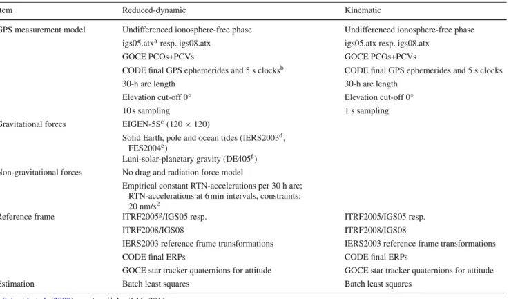 Table 1 Summary of dynamical and measurement models employed for the orbit determination of GOCE