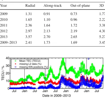 Fig. 5 Mean TEC (TECU) values and corresponding percentage of missing L2 data and missing kinematic positions in the PSO
