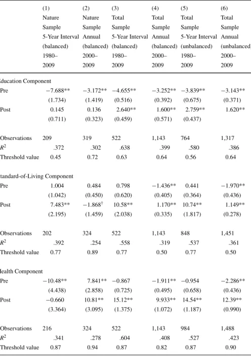 Table 3 Regression results: Difference-in-differences (HDI components)