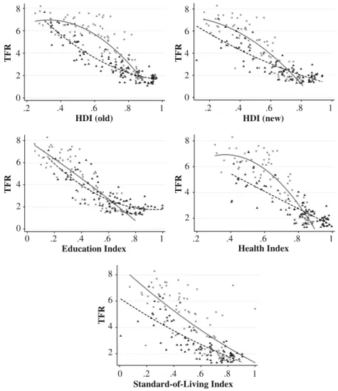 Fig. 1 Relationship between HDI, its components, and fertility (natural scale). Triangles and dashed lines refer to the year 1980 (1975 for the old HDI)