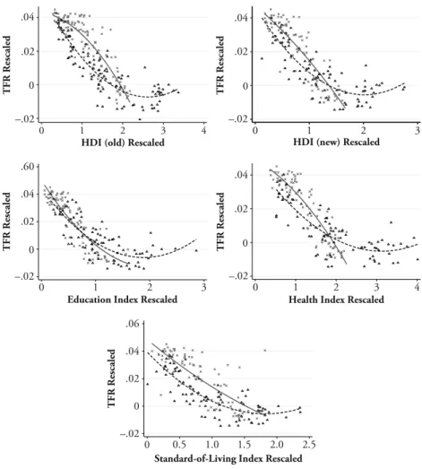 Fig. 2 Relationship between HDI, its components, and fertility (rescaled). Triangles and the dashed lines refer to 1980 (1975 for the old HDI)