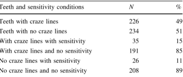 Table 1 Total number and percentage (%) of teeth with and without craze lines and related tooth sensitivity