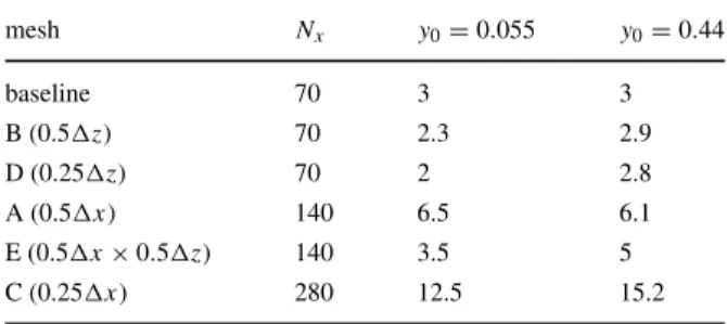 Table 2 Streamwise (x) resolution as indicated by the number of cells used to resolve the eddy structures in x direction.