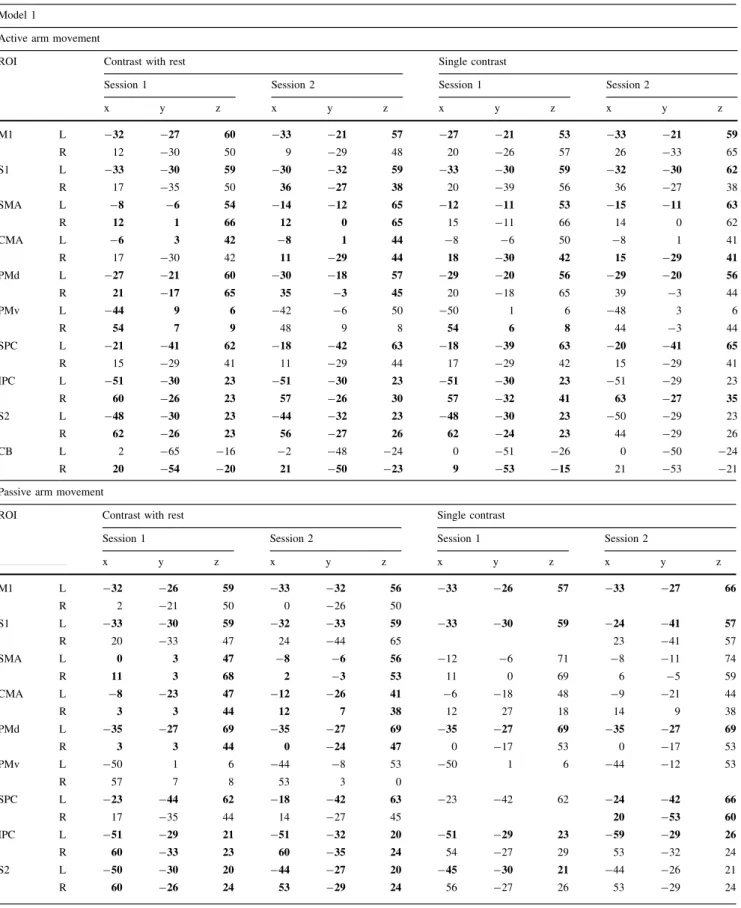 Table 1 Coordinates of local maxima (MNI) for all ROIs and contrasts of interest during the first and second session using model 1 Model 1